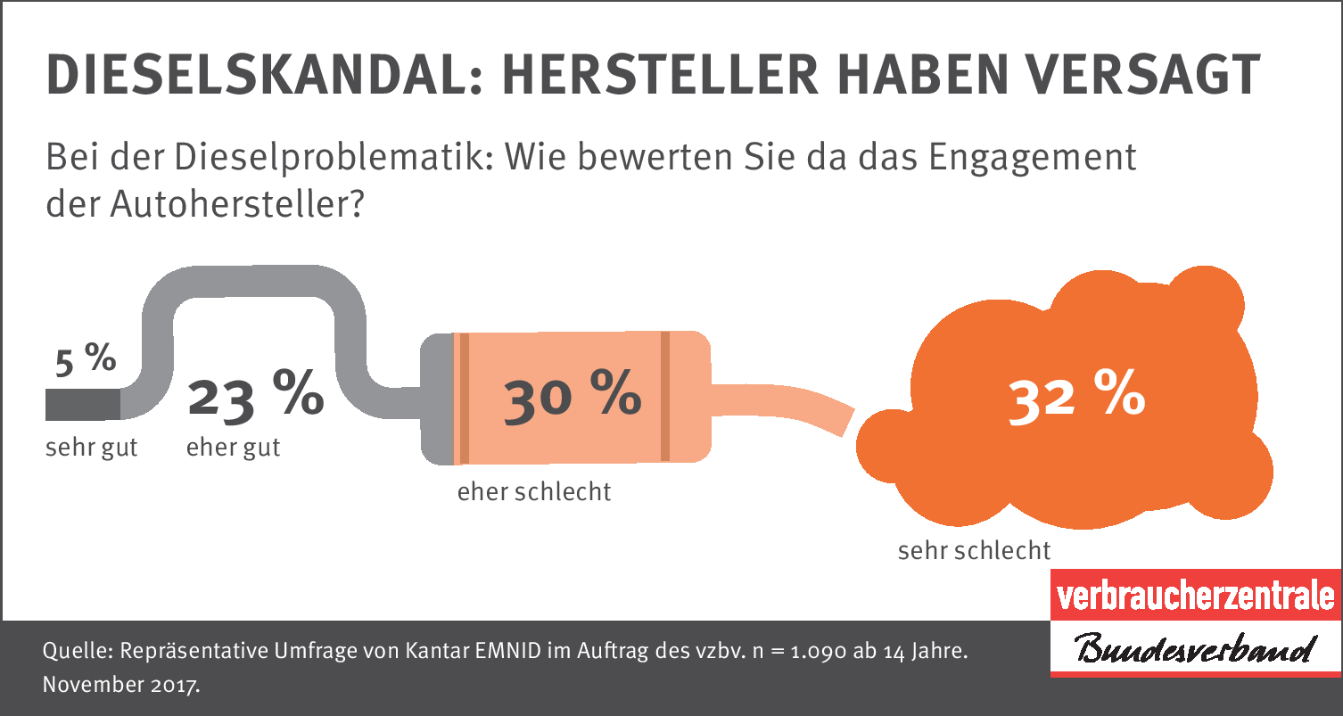 Umfrage Zum Dieselskandal: Schlechtes Zeugnis Für Politik Und ...