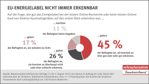 Repräsentative Befragung zum Thema EU-Energielabel | Infografiken des vzbv | November 2021