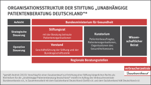 Vorschlag Organisationsstruktur der Stiftung „Unabhängige Patientenberatung Deutschland“