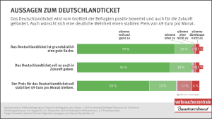 Aussagen zum Deutschlandticket