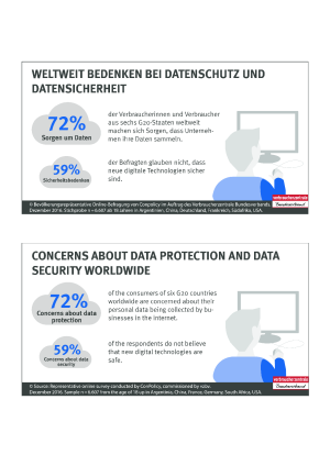 Infografik in Deutsch und Englisch: Weltweit Bedenken bei Datenschutz und Datensicherheit