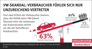 Infografik | VW-Skandal: Verbraucher fühlen sich nur unzureichend vertreten