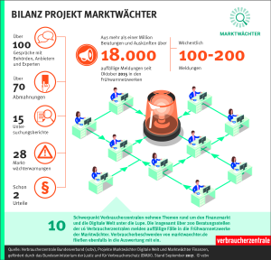Infografik: Bilanz Projekt Marktwächter 2017