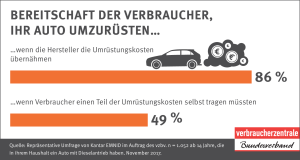 Infografik - Bereitschaft der Verbraucher, ihr Auto aufzurüsten