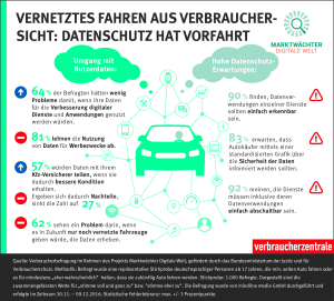 Infografik: Vernetztes Fahren - Datenschutz hat Vorfahrt 