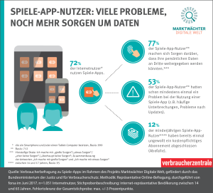 Infografik: Spiele-App-Nutzer: Viele Probleme, noch mehr Sorgen um Daten 