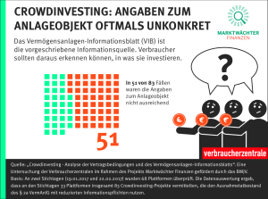 Infografik Crowdinvesting - Angaben zum Anlageobjekt oftmals unkonkret 