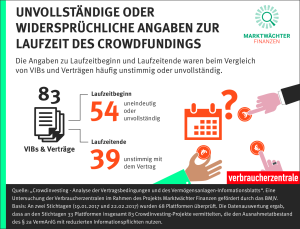 Infografik Crowdinvesting - Unvollständige oder widersprüchliche Angaben zur Laufzeit des Crowdfundings 