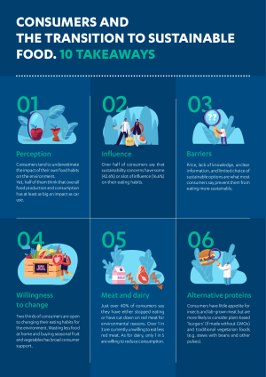 Consumers and the Transition to Sustainable Food. 10 Takeaways | Infografik | 03.06.2020