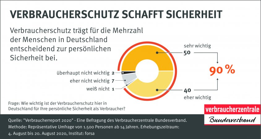 Verbraucherschutz Wichtig Für Die Persönliche Sicherheit ...