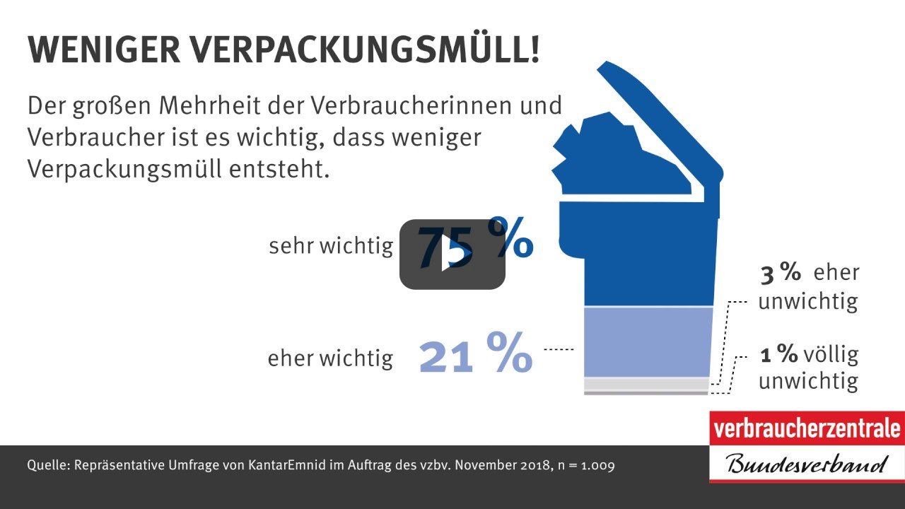 Verbraucher wollen weniger Verpackungsmüll